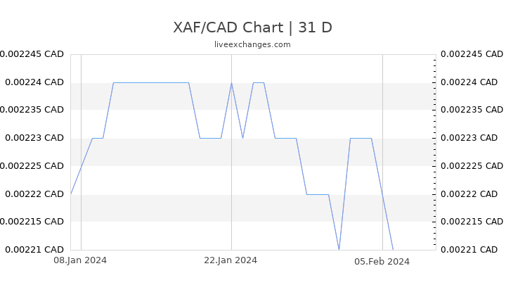 XAF/CAD Chart