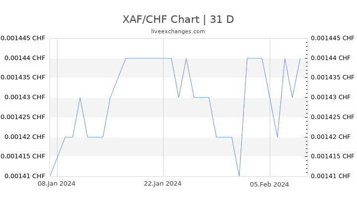 XAF/CHF Chart