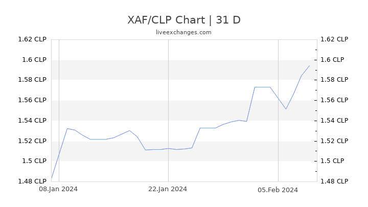 XAF/CLP Chart