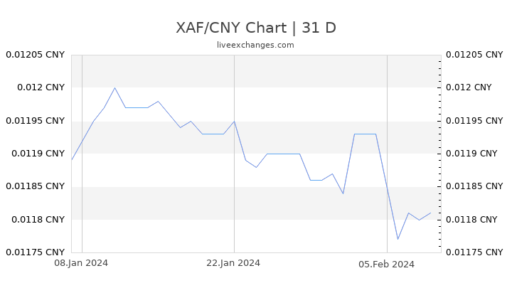 XAF/CNY Chart
