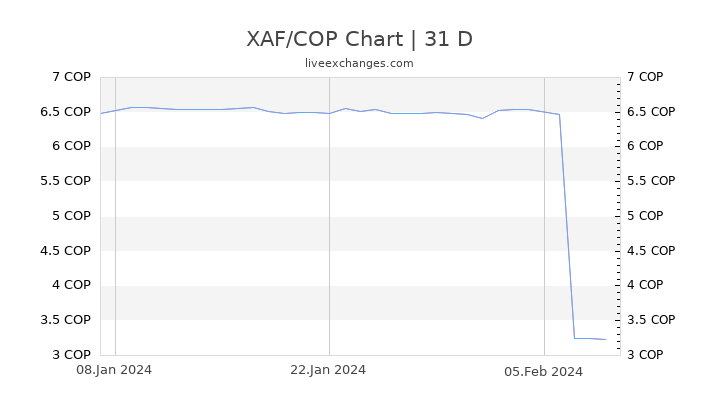 XAF/COP Chart