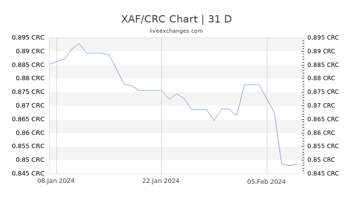 XAF/CRC Chart