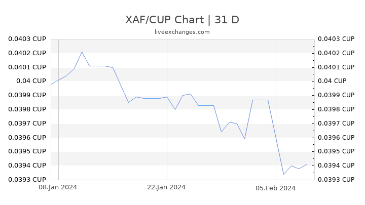 XAF/CUP Chart