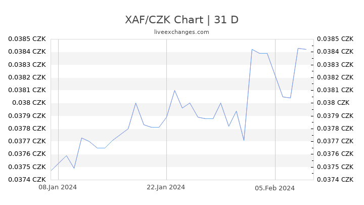 XAF/CZK Chart