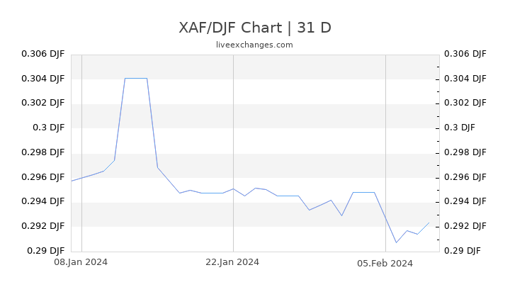 XAF/DJF Chart