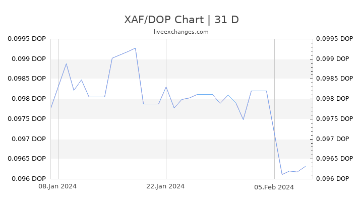 XAF/DOP Chart