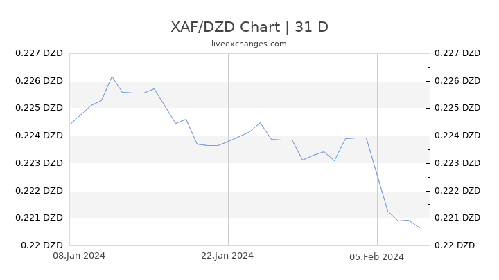 XAF/DZD Chart