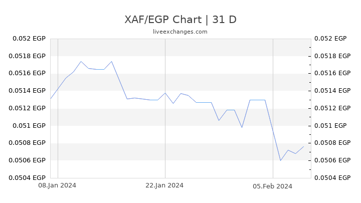 XAF/EGP Chart