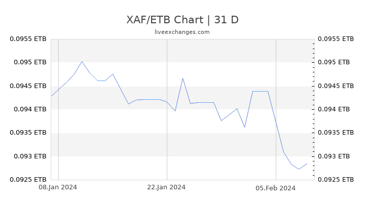 XAF/ETB Chart