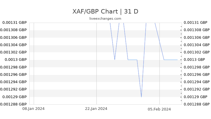 XAF/GBP Chart