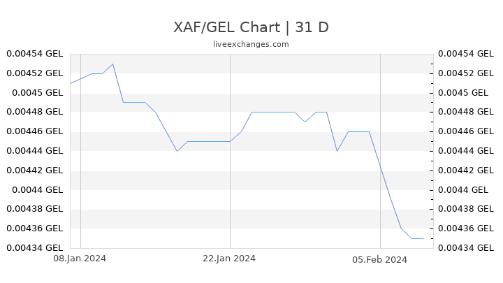 XAF/GEL Chart