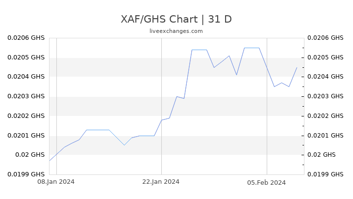XAF/GHS Chart
