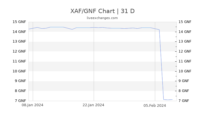 XAF/GNF Chart