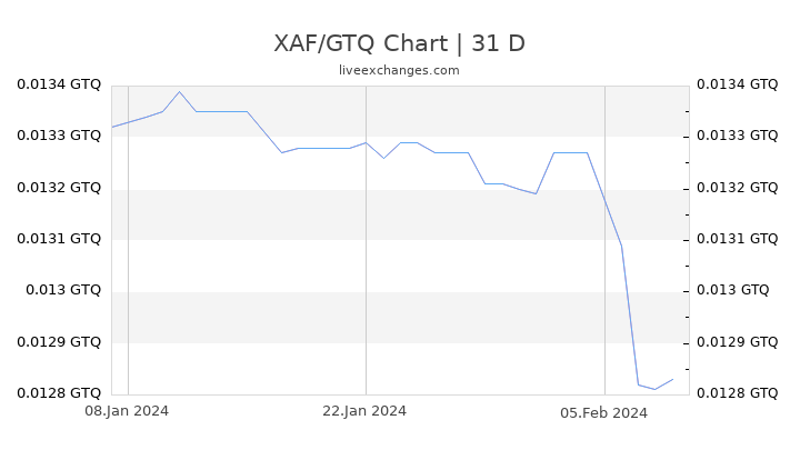 XAF/GTQ Chart