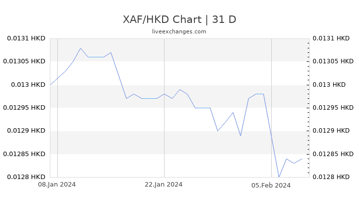 XAF/HKD Chart
