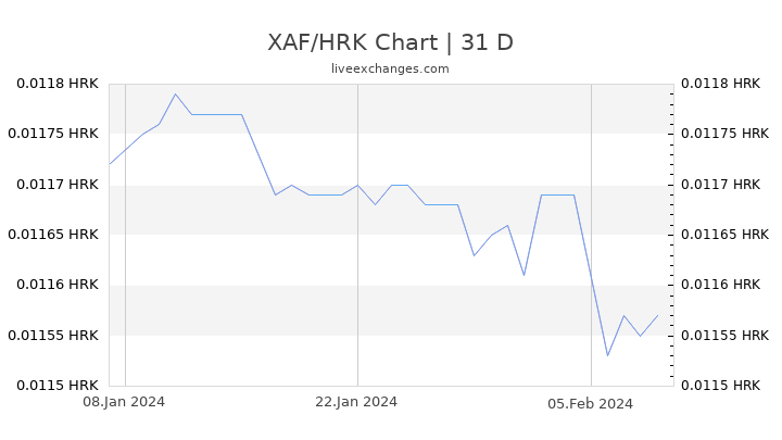 XAF/HRK Chart