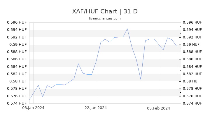 XAF/HUF Chart