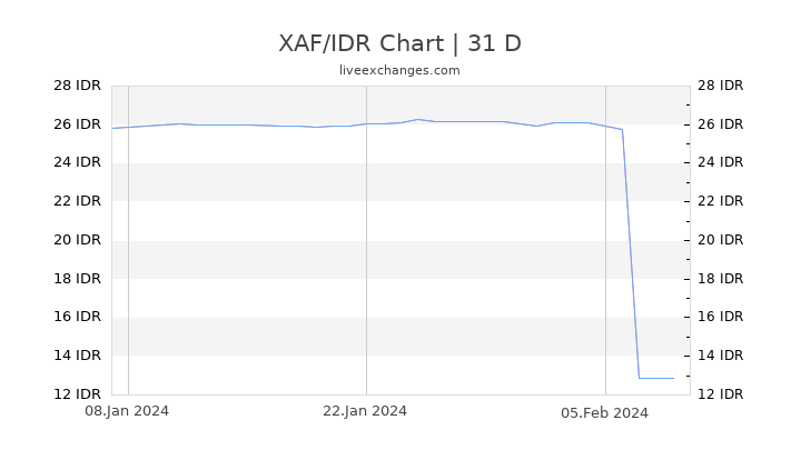 XAF/IDR Chart