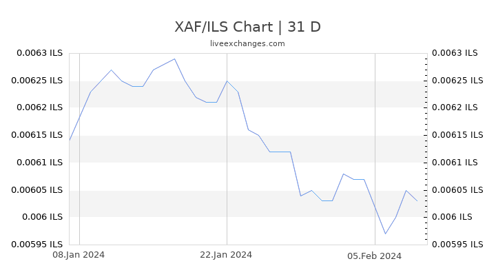 XAF/ILS Chart