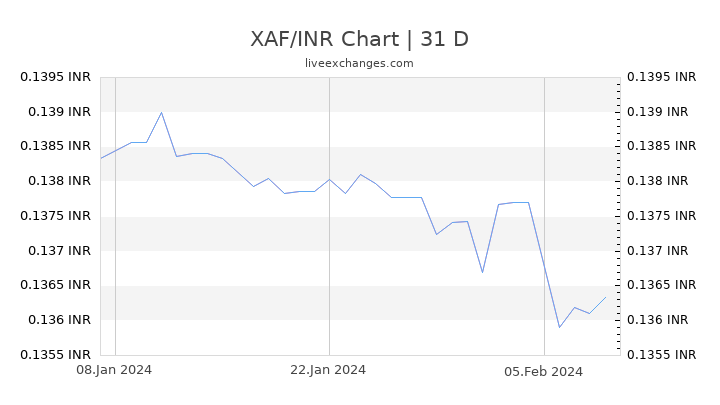 XAF/INR Chart