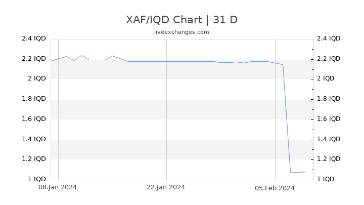 XAF/IQD Chart