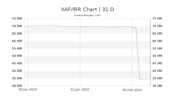 XAF/IRR Chart