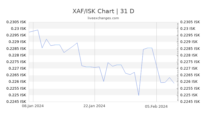 XAF/ISK Chart