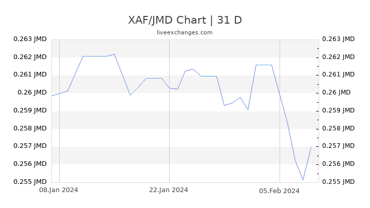 XAF/JMD Chart