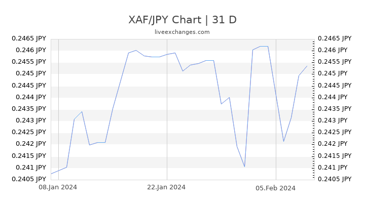 XAF/JPY Chart