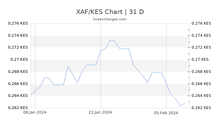 XAF/KES Chart
