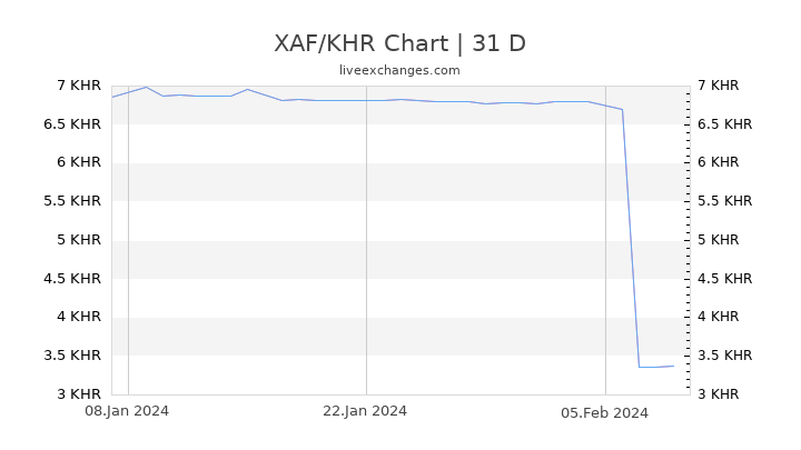 XAF/KHR Chart