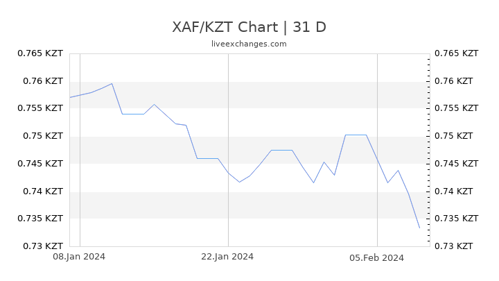 XAF/KZT Chart