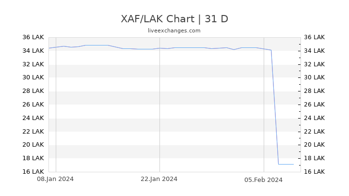 XAF/LAK Chart
