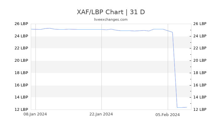 XAF/LBP Chart