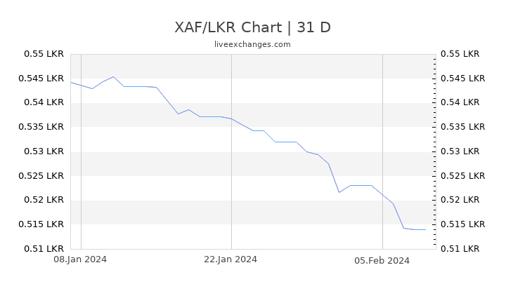 XAF/LKR Chart