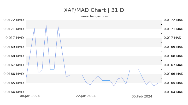 XAF/MAD Chart