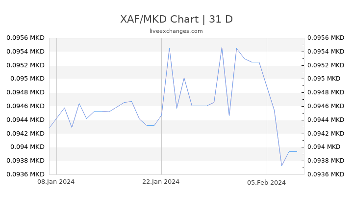 XAF/MKD Chart