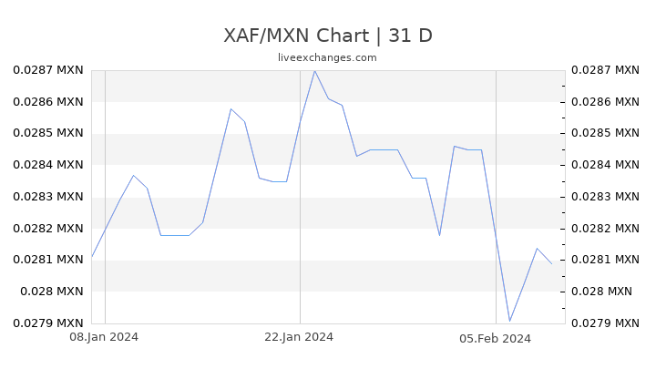 XAF/MXN Chart