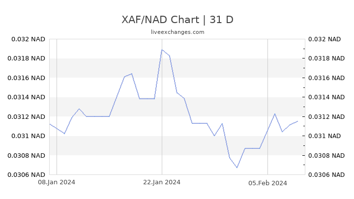 100 XAF to NAD Rate live: (2.6791 NAD).