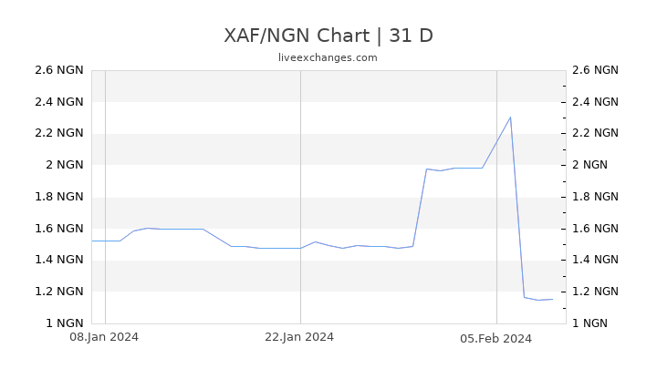 XAF/NGN Chart