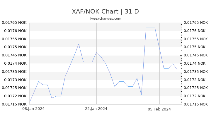 XAF/NOK Chart