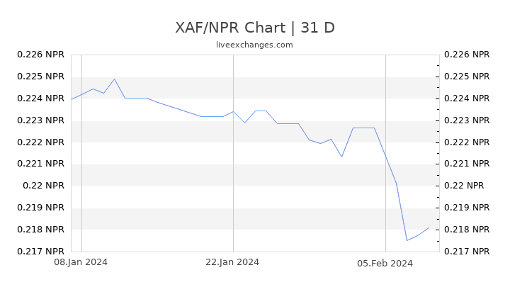 XAF/NPR Chart