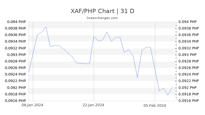 XAF/PHP Chart