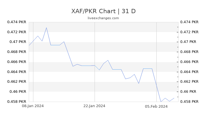 XAF/PKR Chart