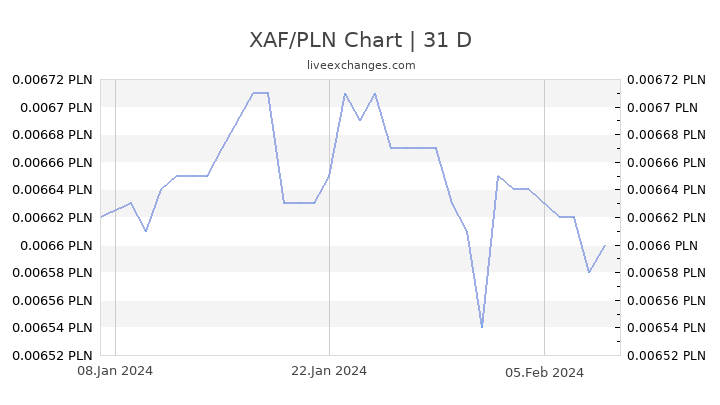 XAF/PLN Chart