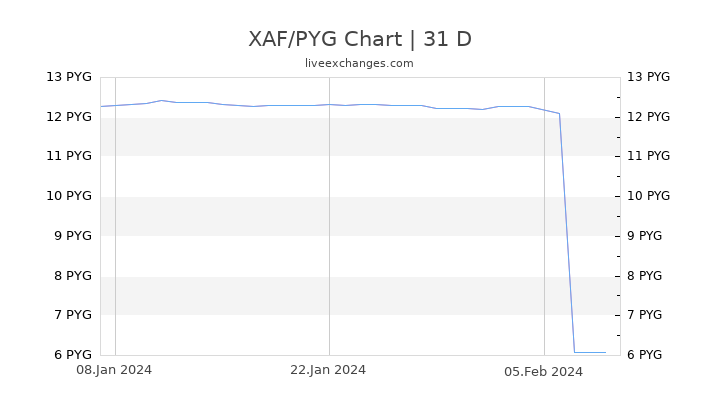 XAF/PYG Chart