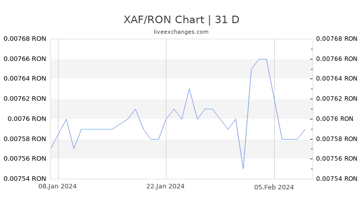 XAF/RON Chart