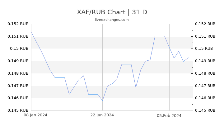 XAF/RUB Chart
