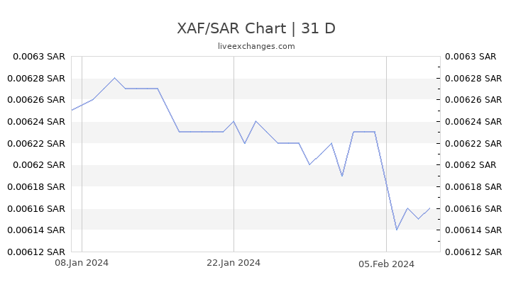 XAF/SAR Chart