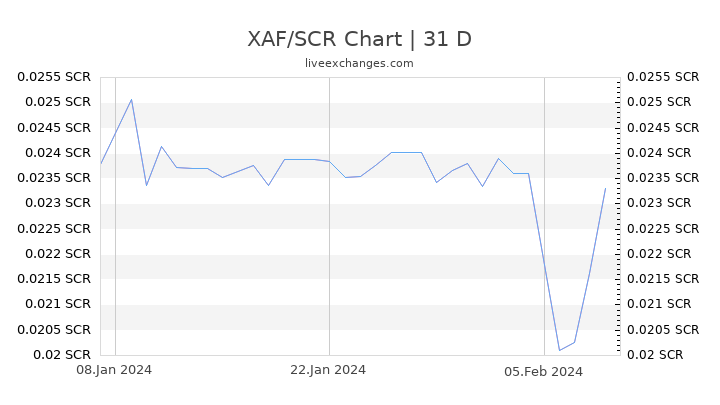 XAF/SCR Chart